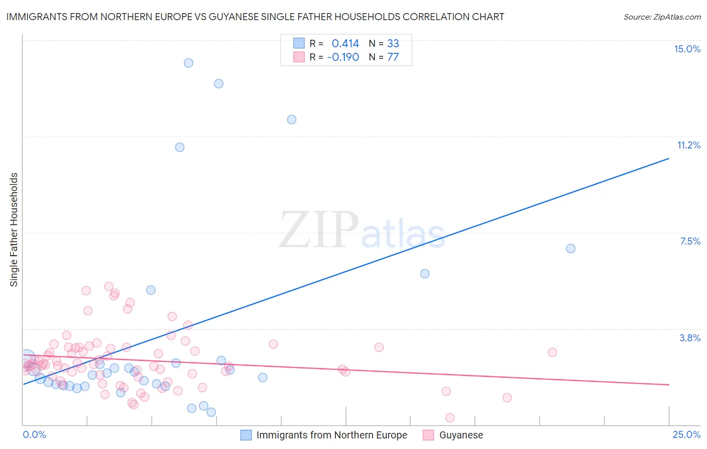 Immigrants from Northern Europe vs Guyanese Single Father Households