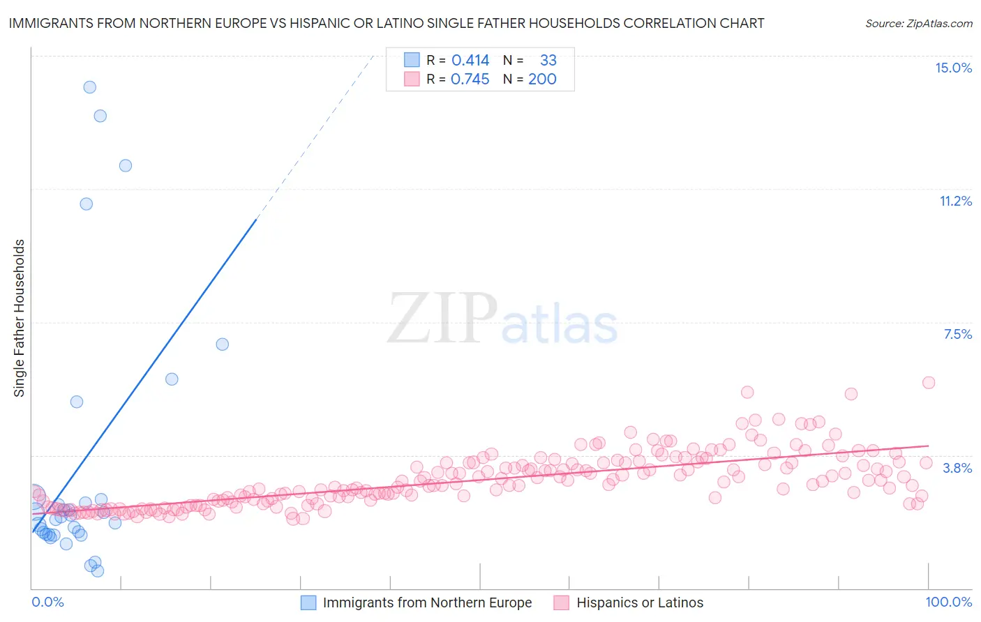 Immigrants from Northern Europe vs Hispanic or Latino Single Father Households