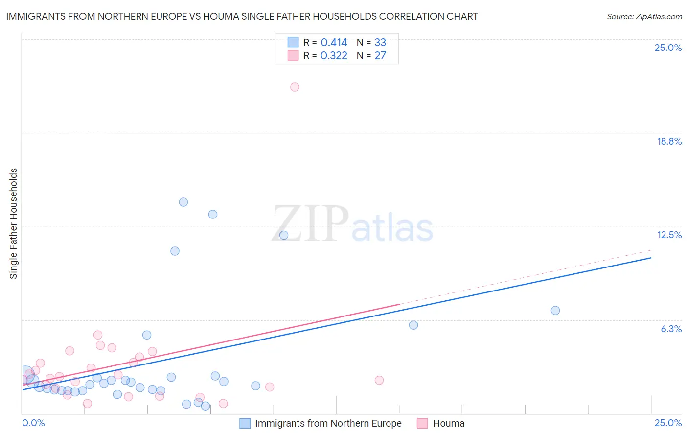 Immigrants from Northern Europe vs Houma Single Father Households