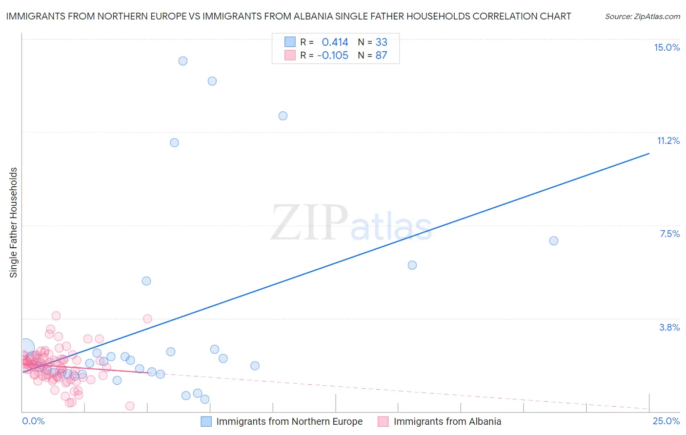 Immigrants from Northern Europe vs Immigrants from Albania Single Father Households
