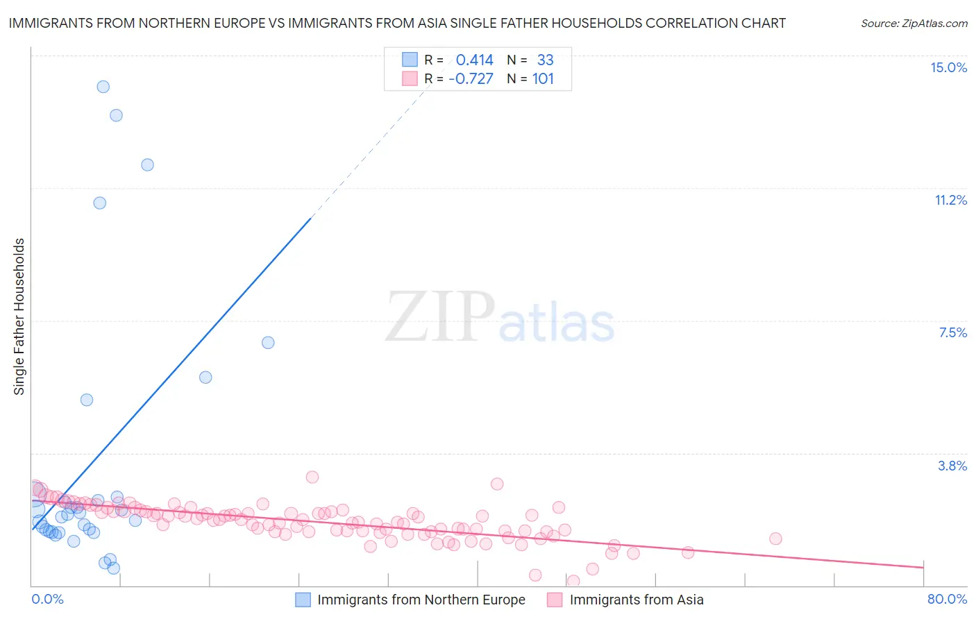 Immigrants from Northern Europe vs Immigrants from Asia Single Father Households