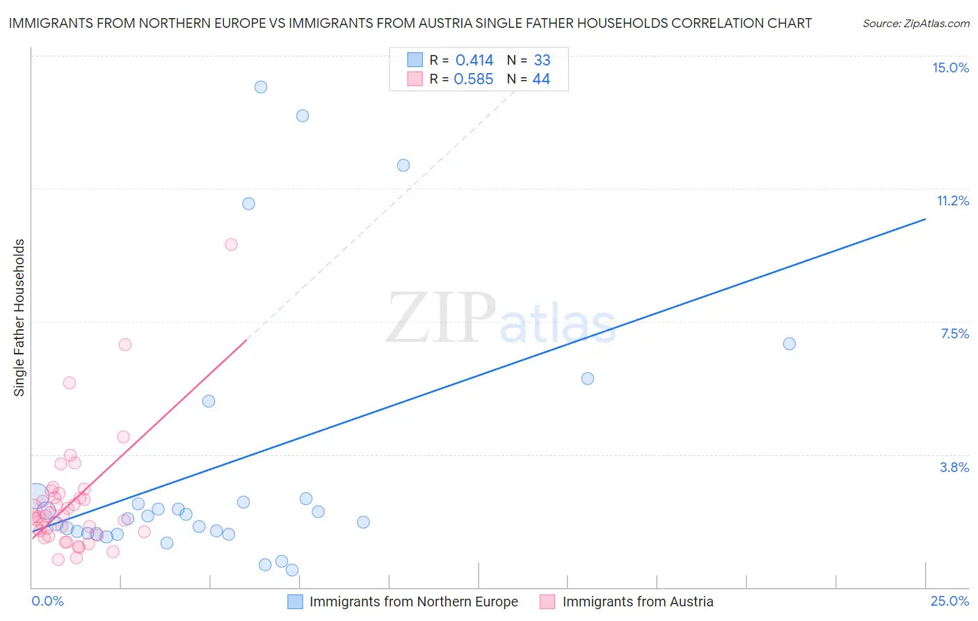 Immigrants from Northern Europe vs Immigrants from Austria Single Father Households