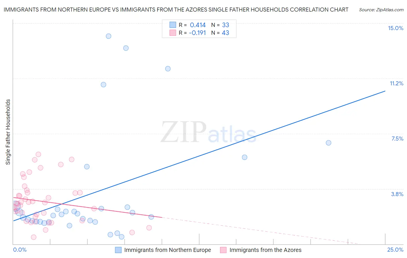 Immigrants from Northern Europe vs Immigrants from the Azores Single Father Households