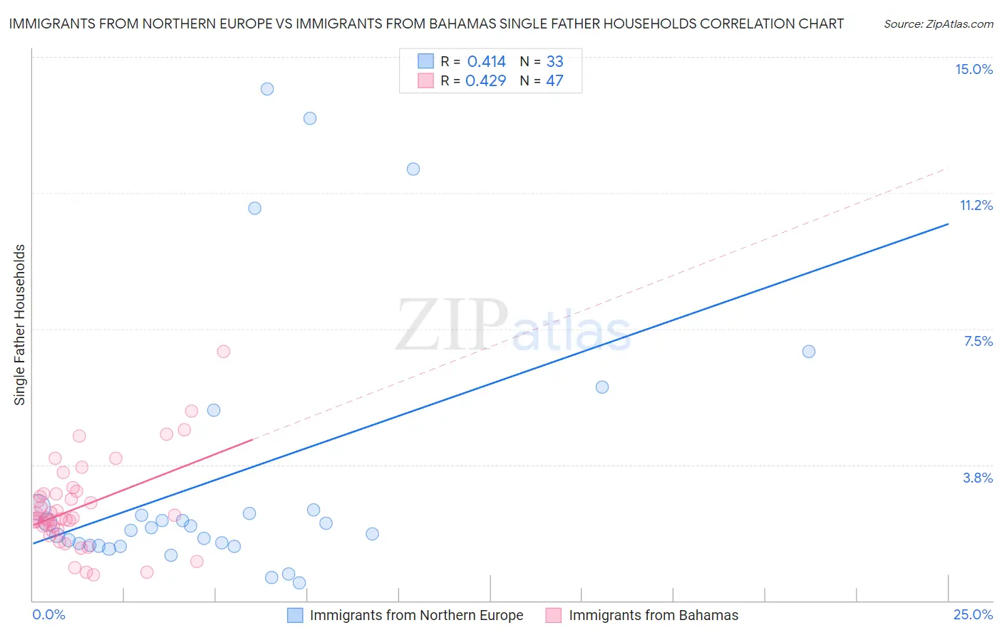 Immigrants from Northern Europe vs Immigrants from Bahamas Single Father Households