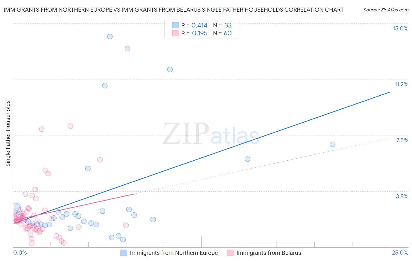 Immigrants from Northern Europe vs Immigrants from Belarus Single Father Households