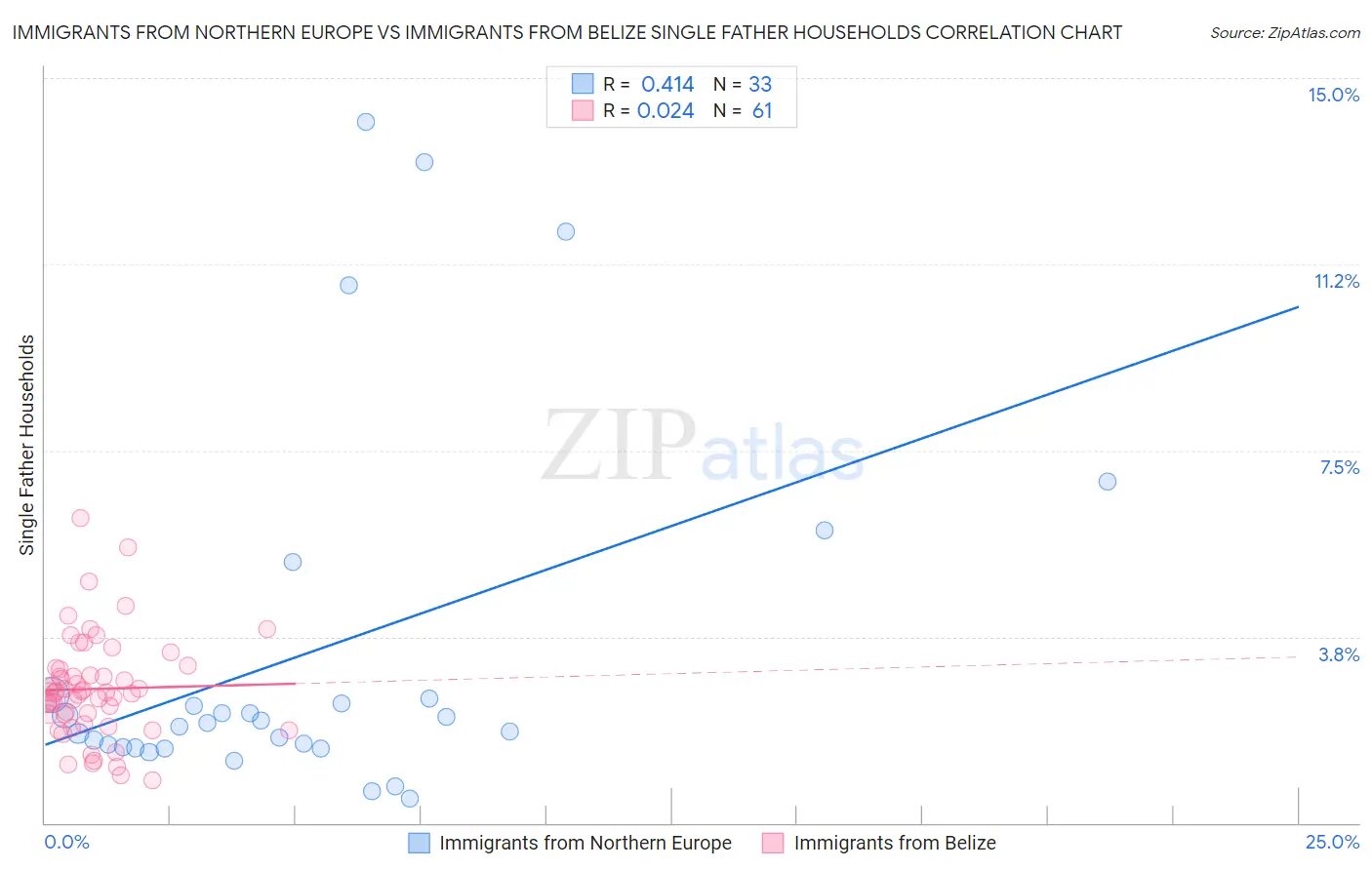 Immigrants from Northern Europe vs Immigrants from Belize Single Father Households