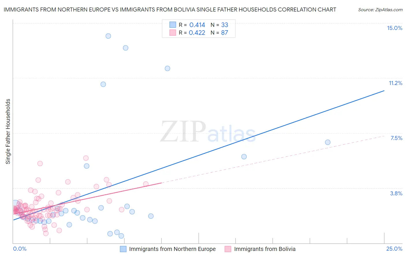 Immigrants from Northern Europe vs Immigrants from Bolivia Single Father Households