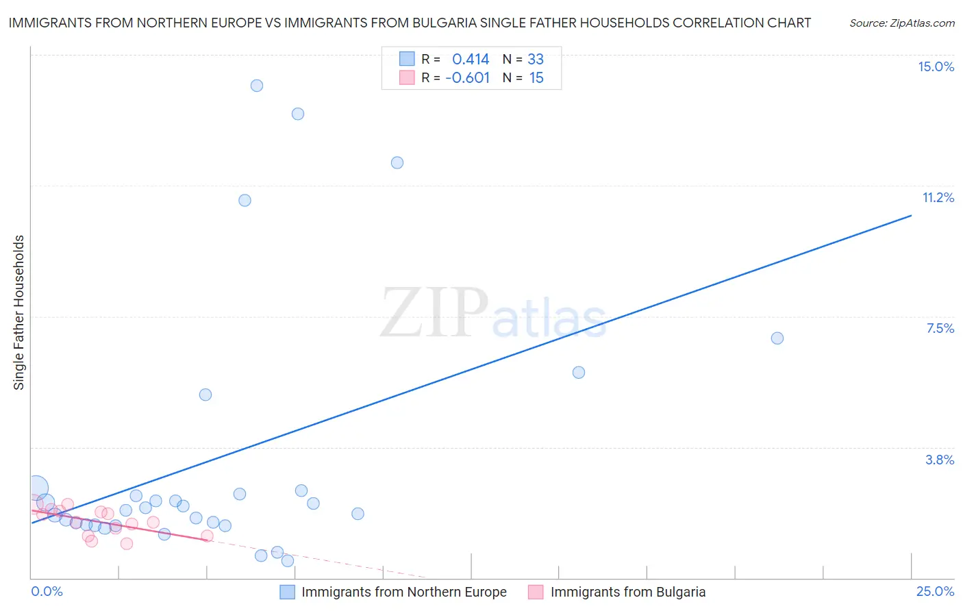 Immigrants from Northern Europe vs Immigrants from Bulgaria Single Father Households
