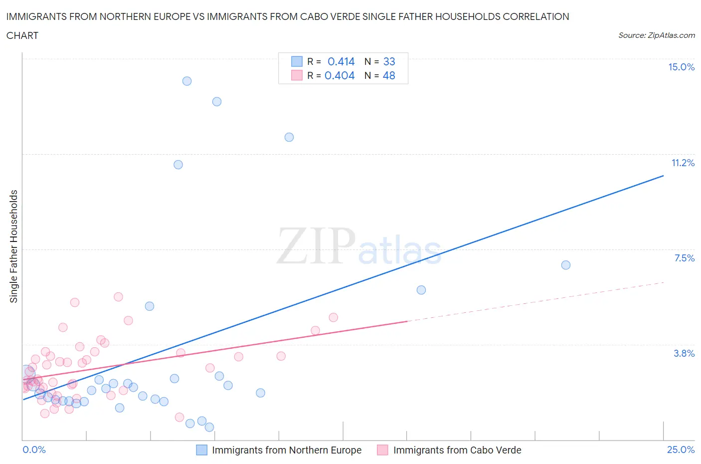 Immigrants from Northern Europe vs Immigrants from Cabo Verde Single Father Households