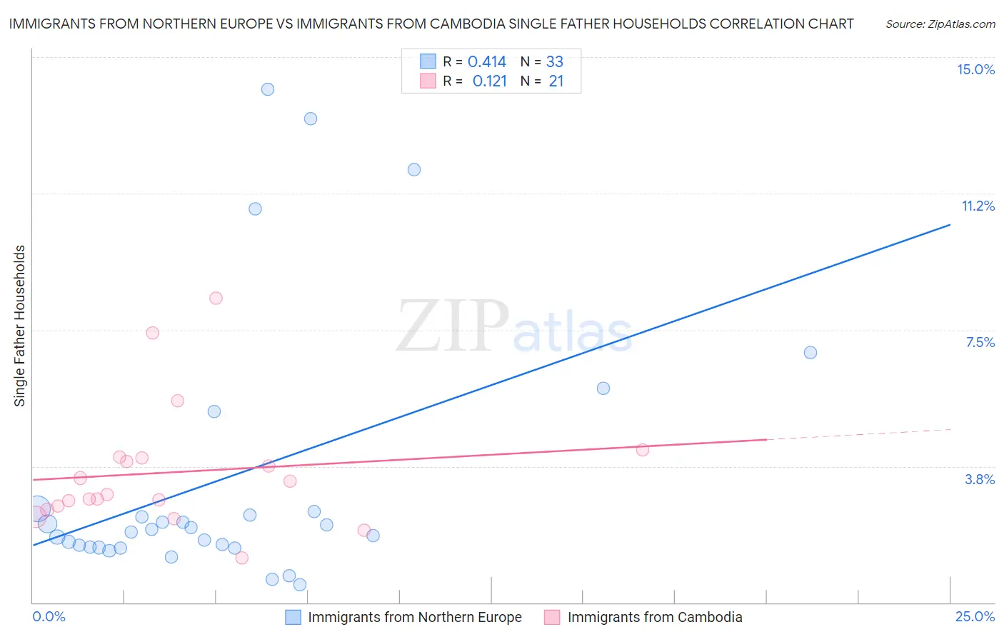 Immigrants from Northern Europe vs Immigrants from Cambodia Single Father Households