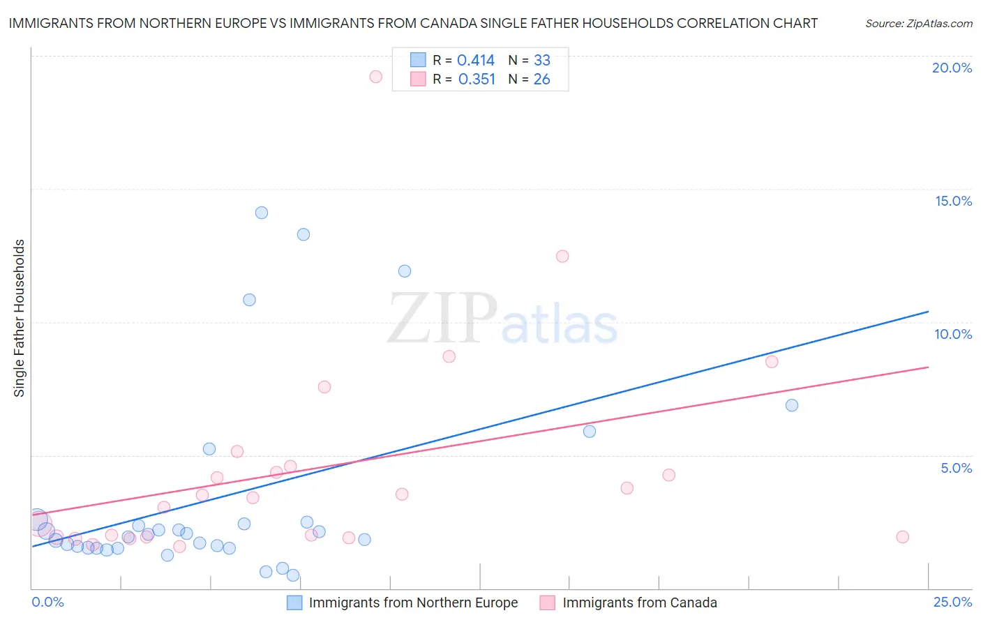 Immigrants from Northern Europe vs Immigrants from Canada Single Father Households