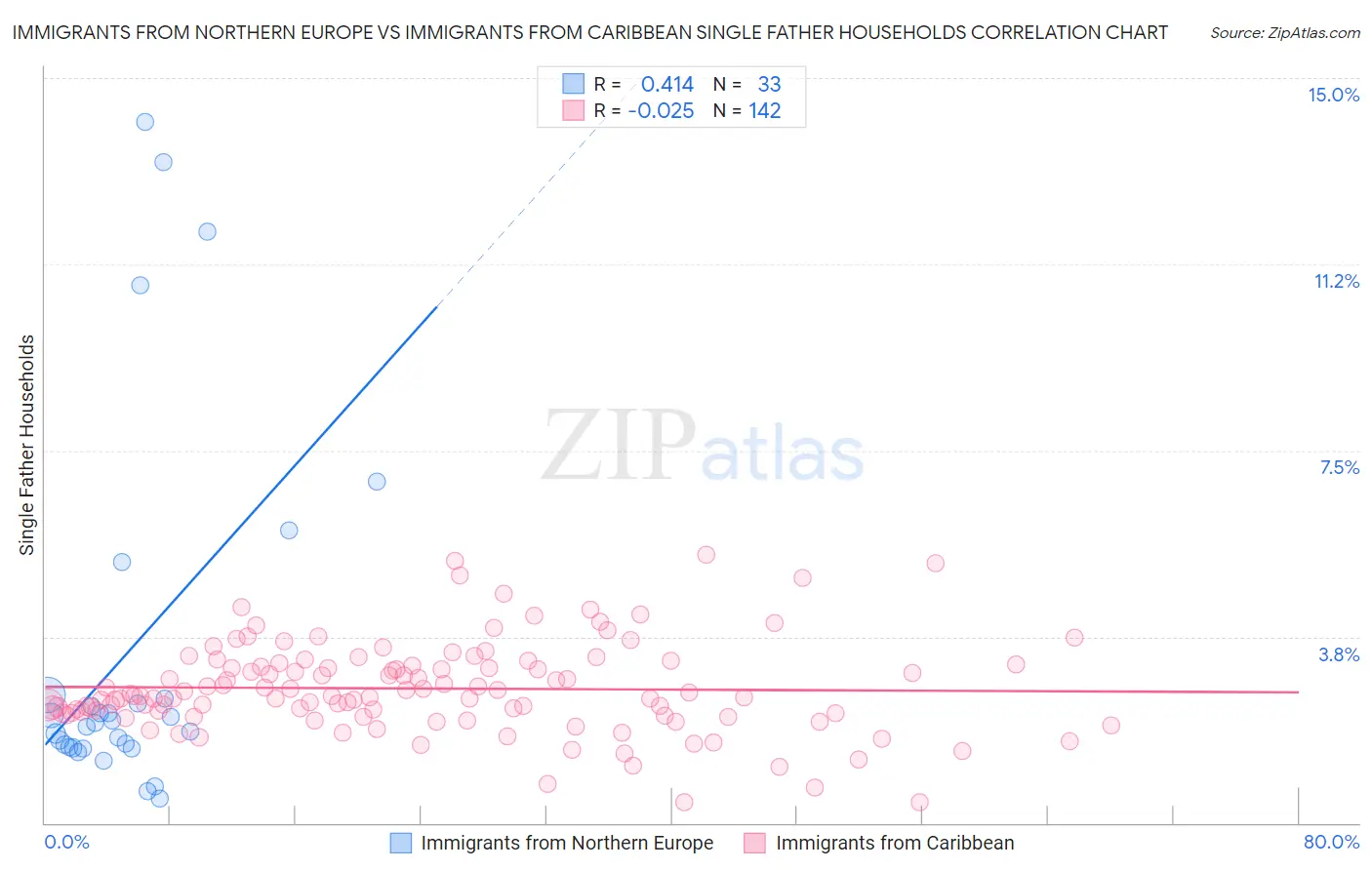 Immigrants from Northern Europe vs Immigrants from Caribbean Single Father Households