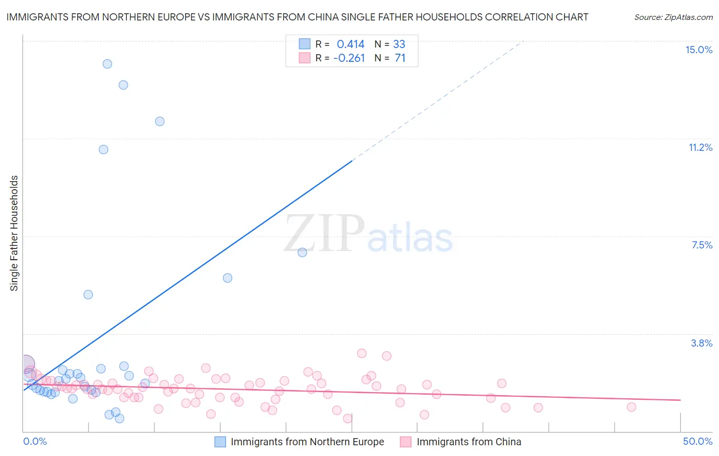 Immigrants from Northern Europe vs Immigrants from China Single Father Households