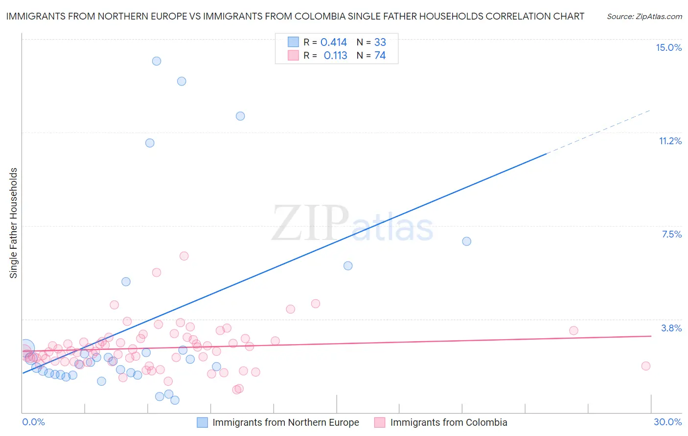 Immigrants from Northern Europe vs Immigrants from Colombia Single Father Households