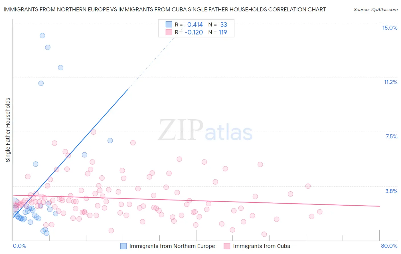 Immigrants from Northern Europe vs Immigrants from Cuba Single Father Households