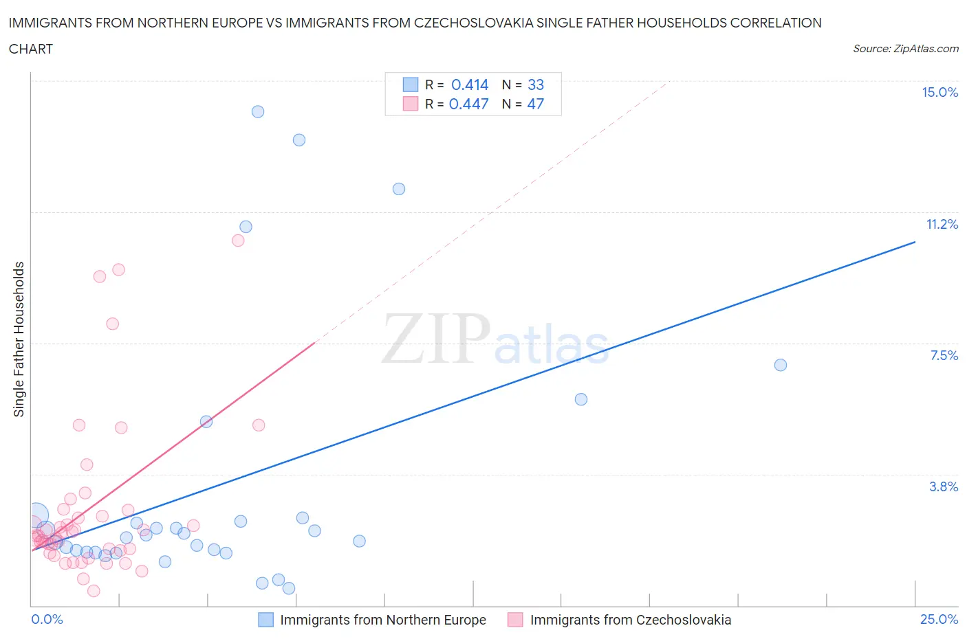 Immigrants from Northern Europe vs Immigrants from Czechoslovakia Single Father Households