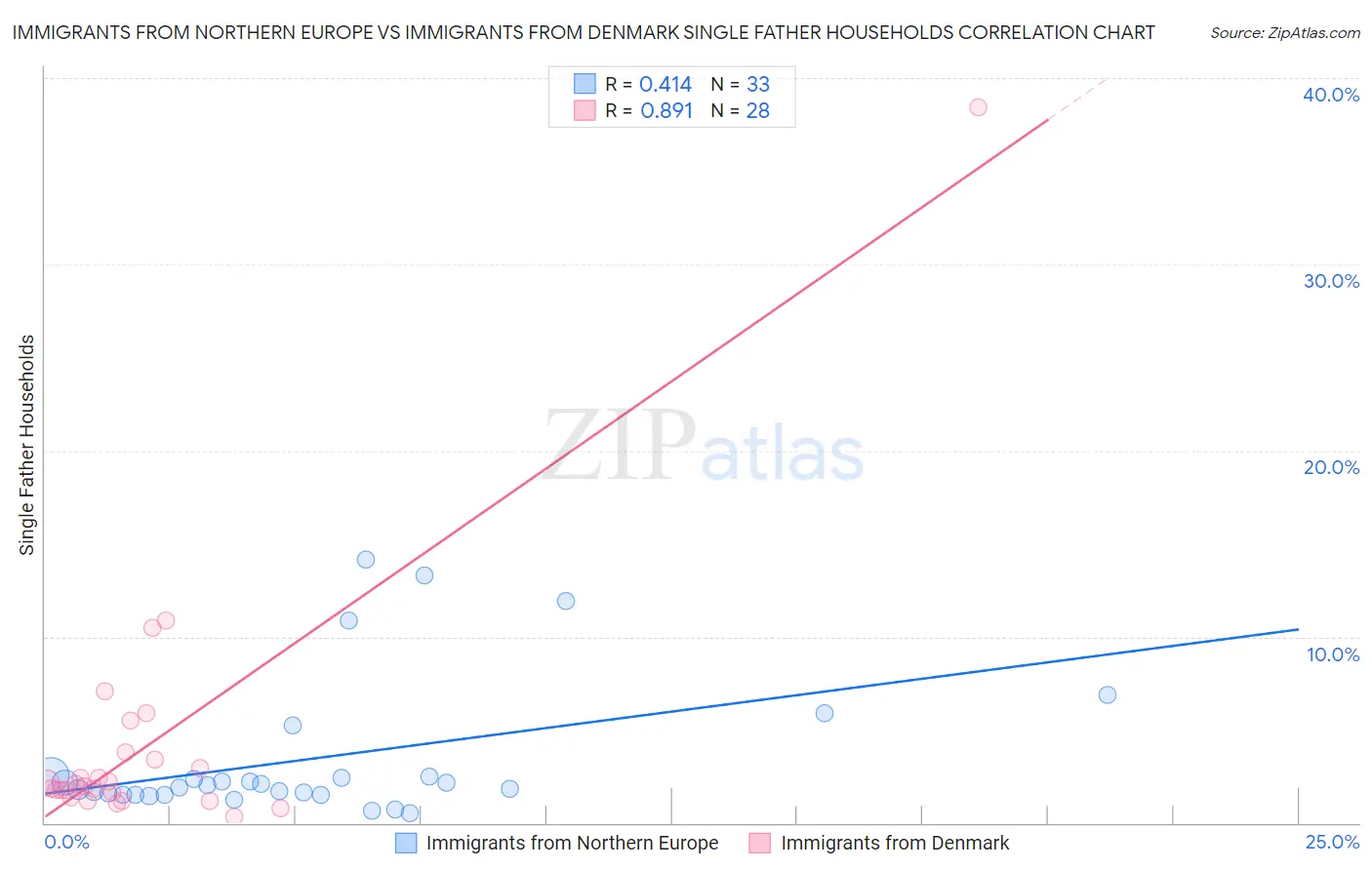Immigrants from Northern Europe vs Immigrants from Denmark Single Father Households
