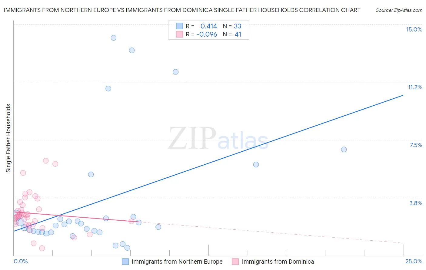 Immigrants from Northern Europe vs Immigrants from Dominica Single Father Households