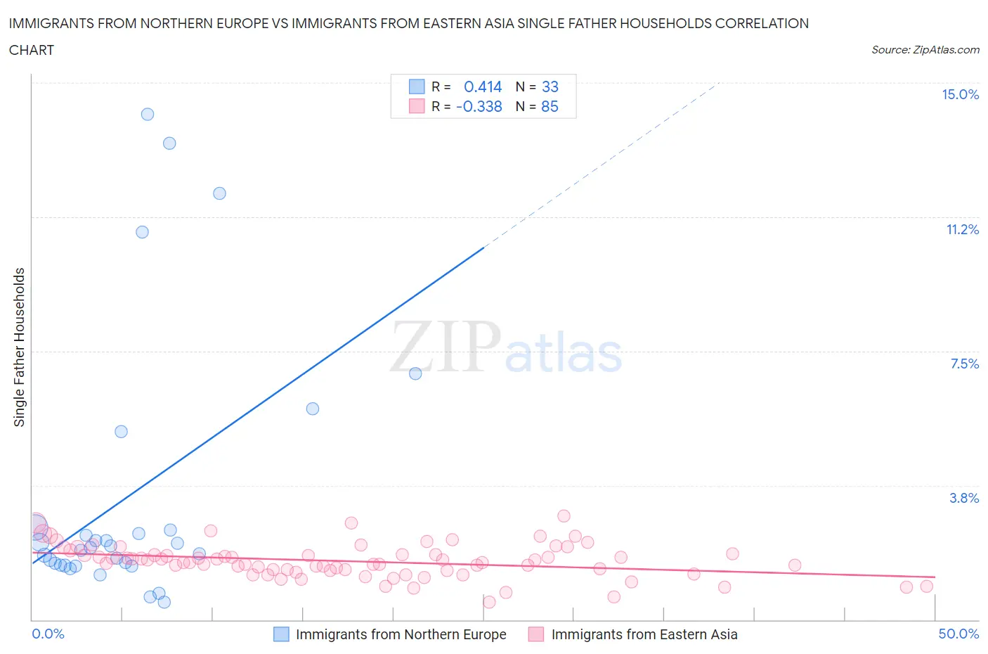 Immigrants from Northern Europe vs Immigrants from Eastern Asia Single Father Households