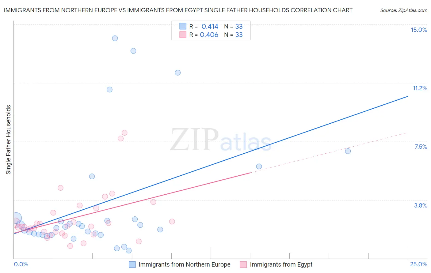 Immigrants from Northern Europe vs Immigrants from Egypt Single Father Households
