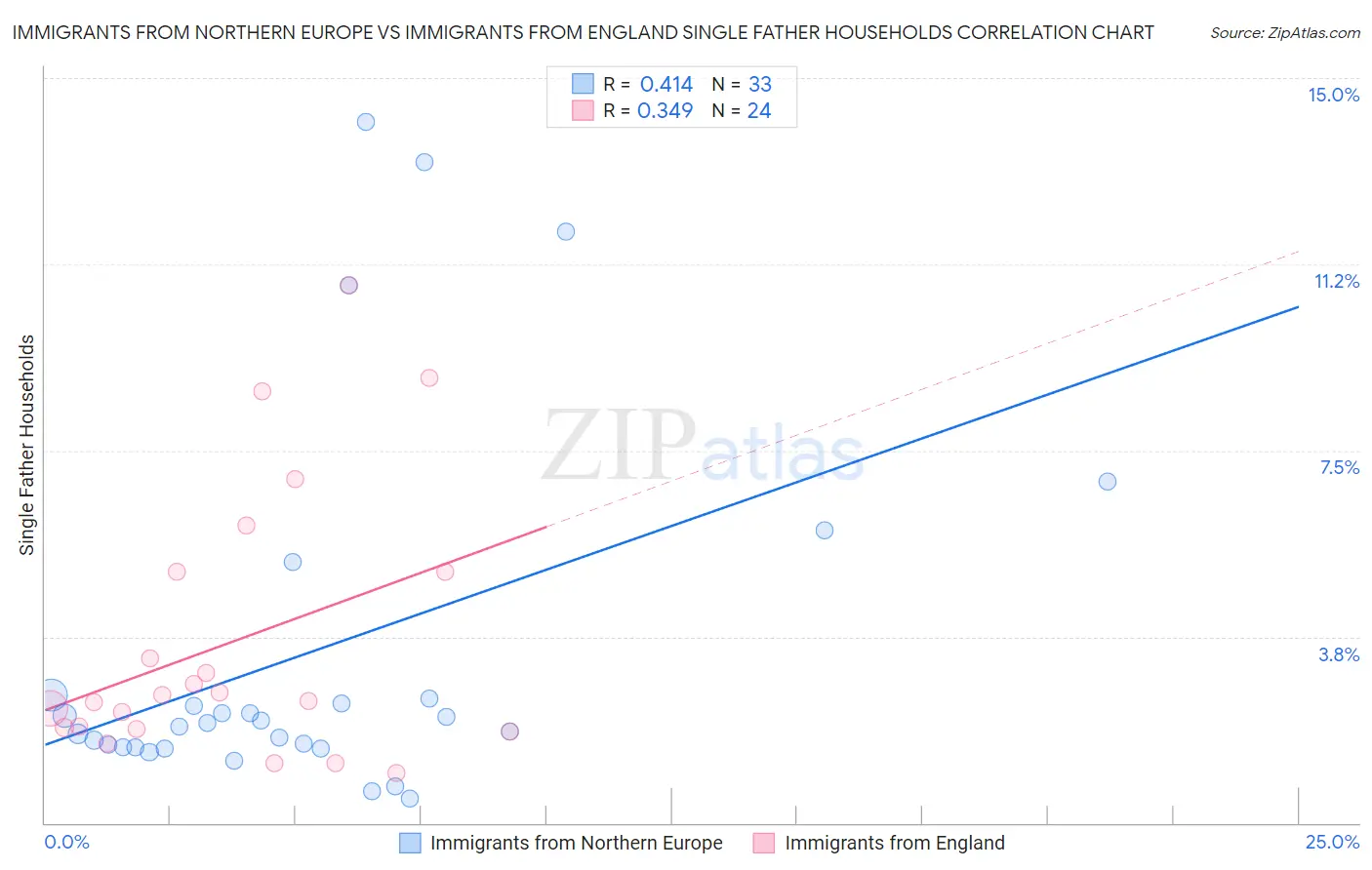 Immigrants from Northern Europe vs Immigrants from England Single Father Households