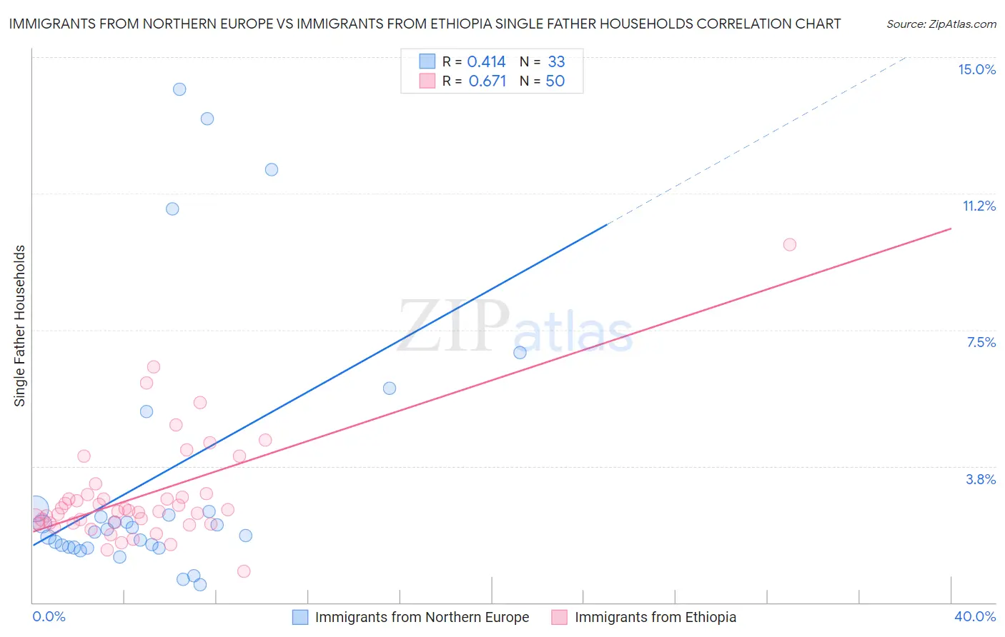 Immigrants from Northern Europe vs Immigrants from Ethiopia Single Father Households