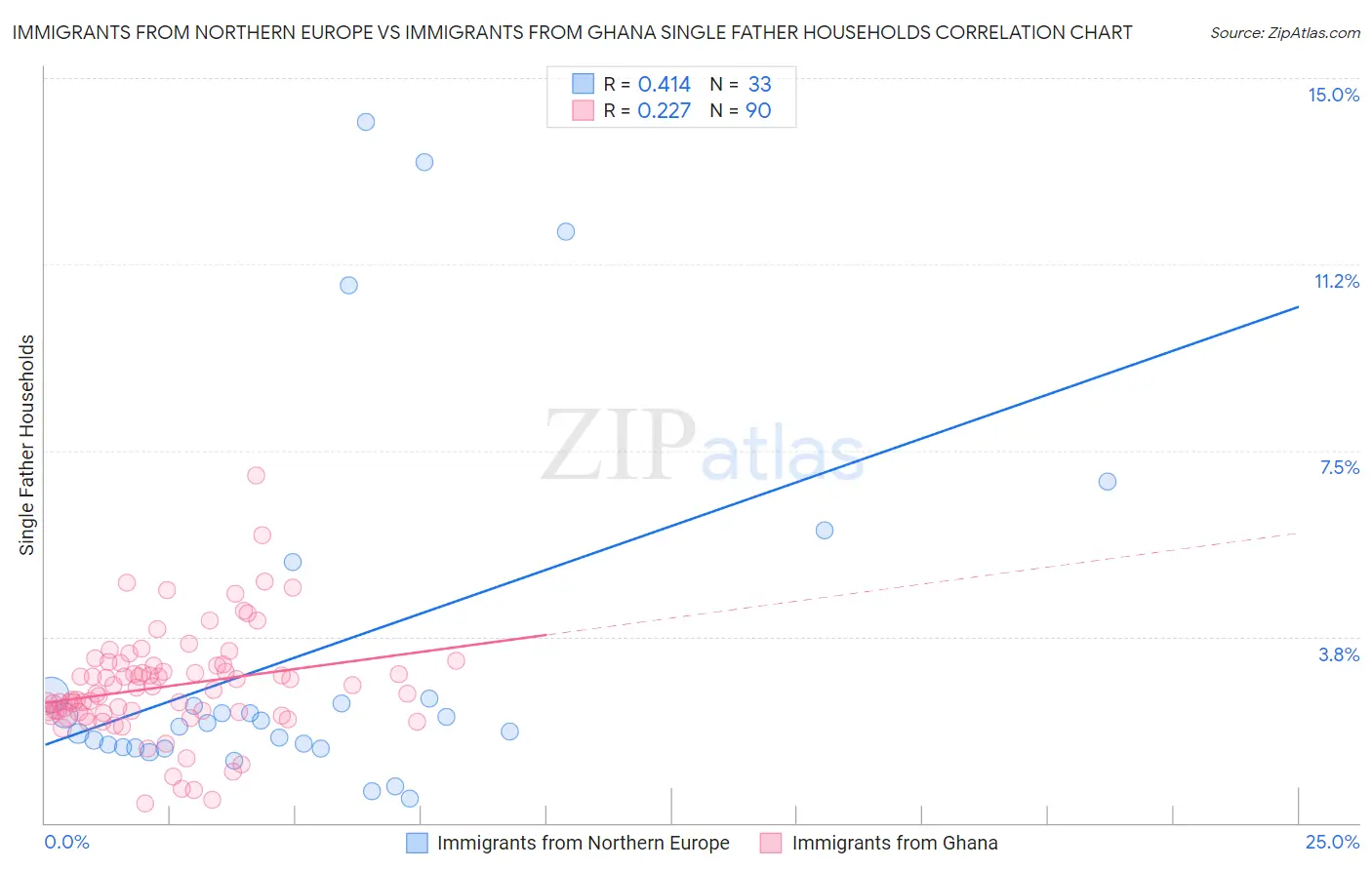 Immigrants from Northern Europe vs Immigrants from Ghana Single Father Households
