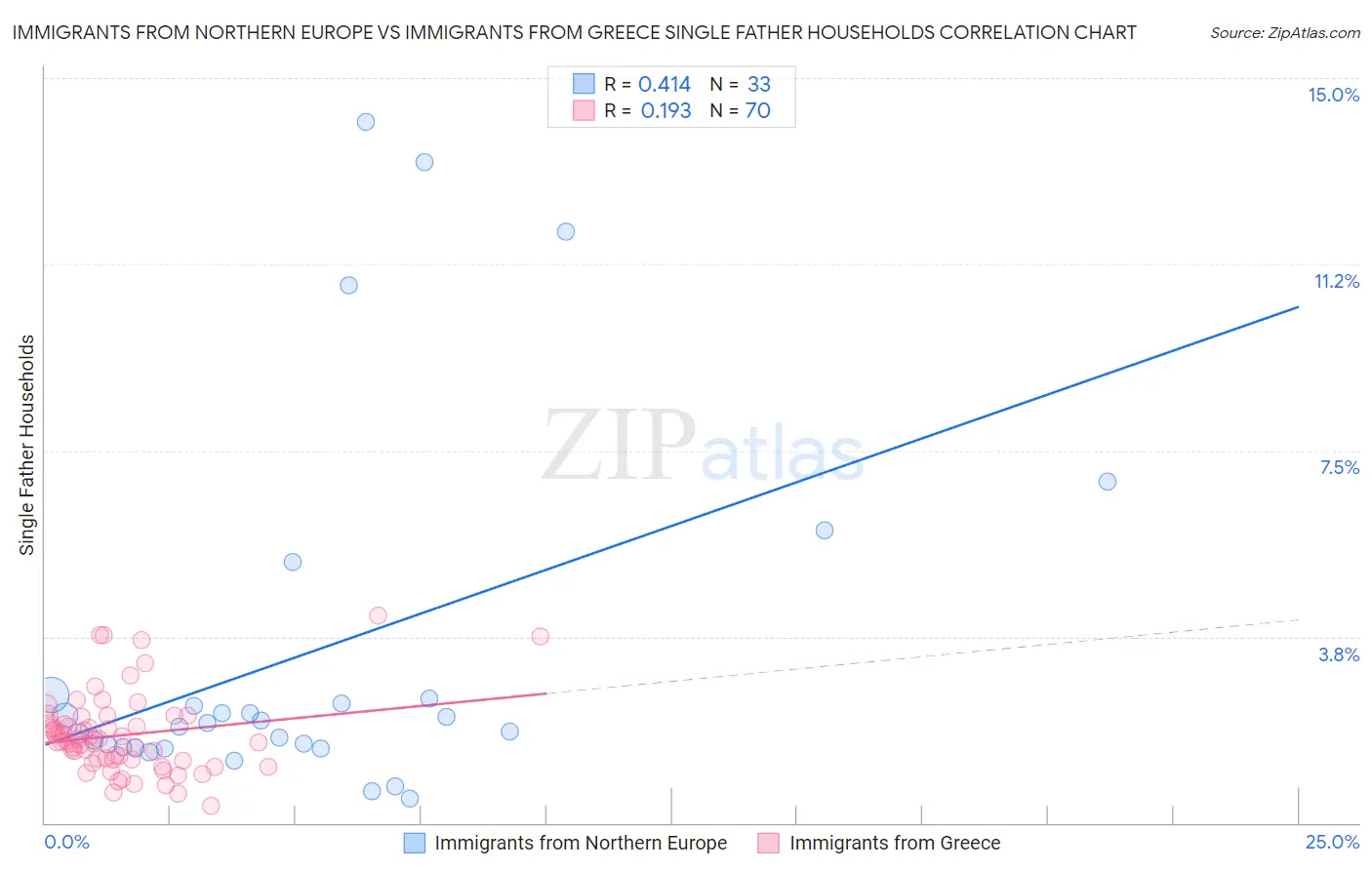 Immigrants from Northern Europe vs Immigrants from Greece Single Father Households