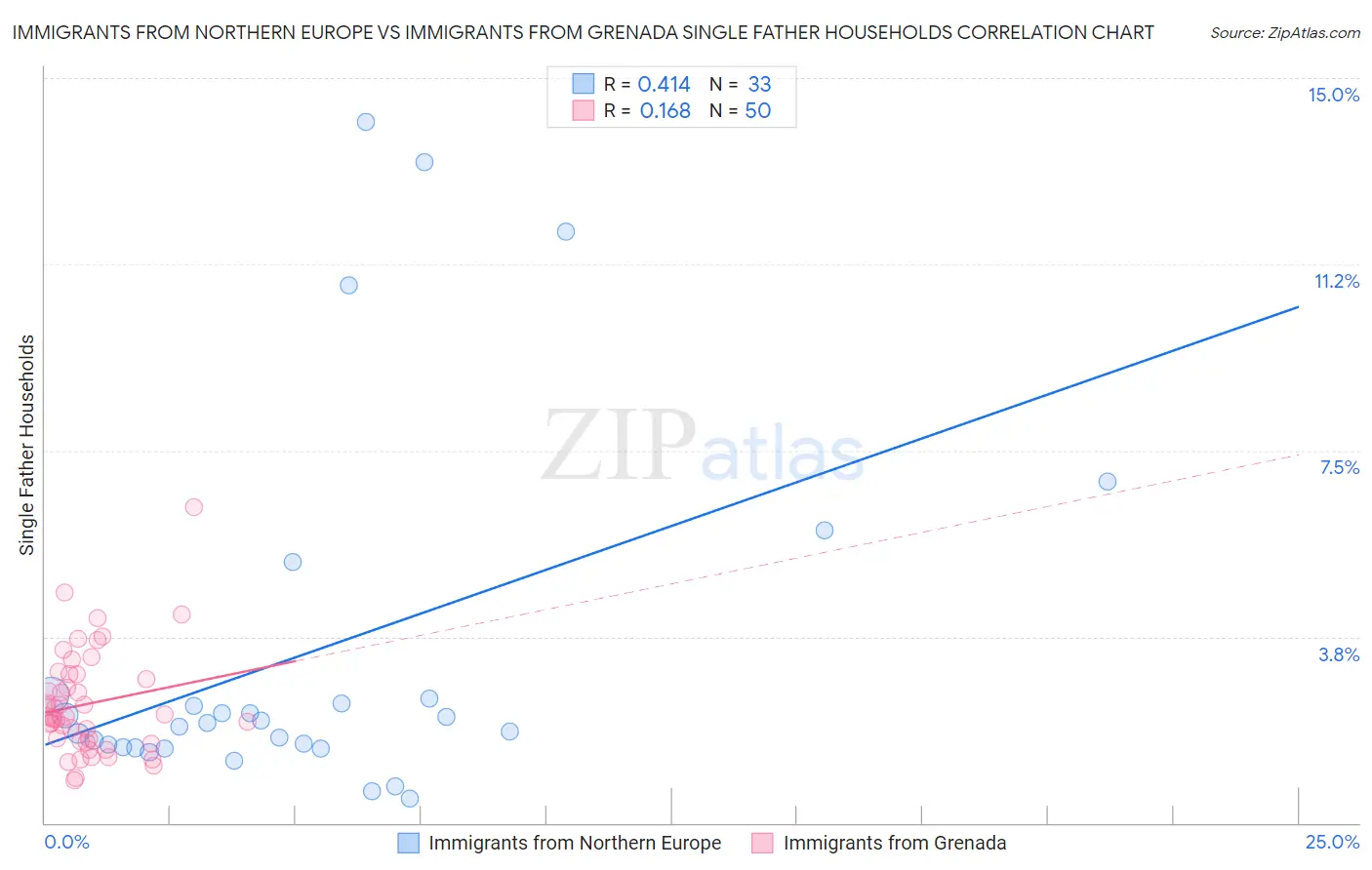 Immigrants from Northern Europe vs Immigrants from Grenada Single Father Households
