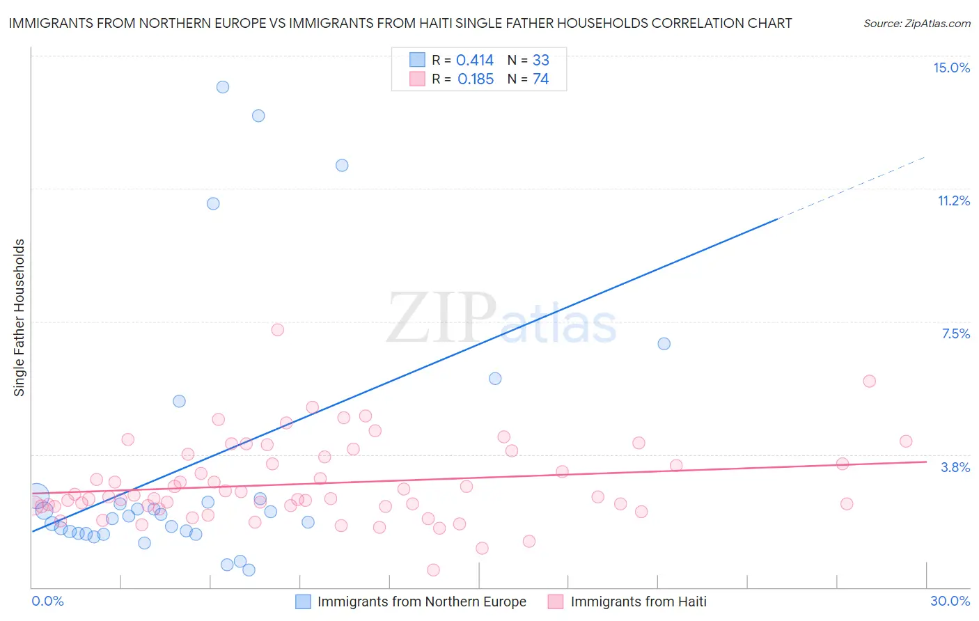 Immigrants from Northern Europe vs Immigrants from Haiti Single Father Households