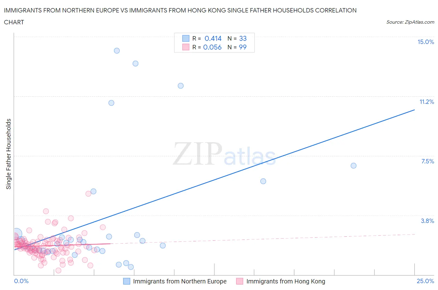 Immigrants from Northern Europe vs Immigrants from Hong Kong Single Father Households