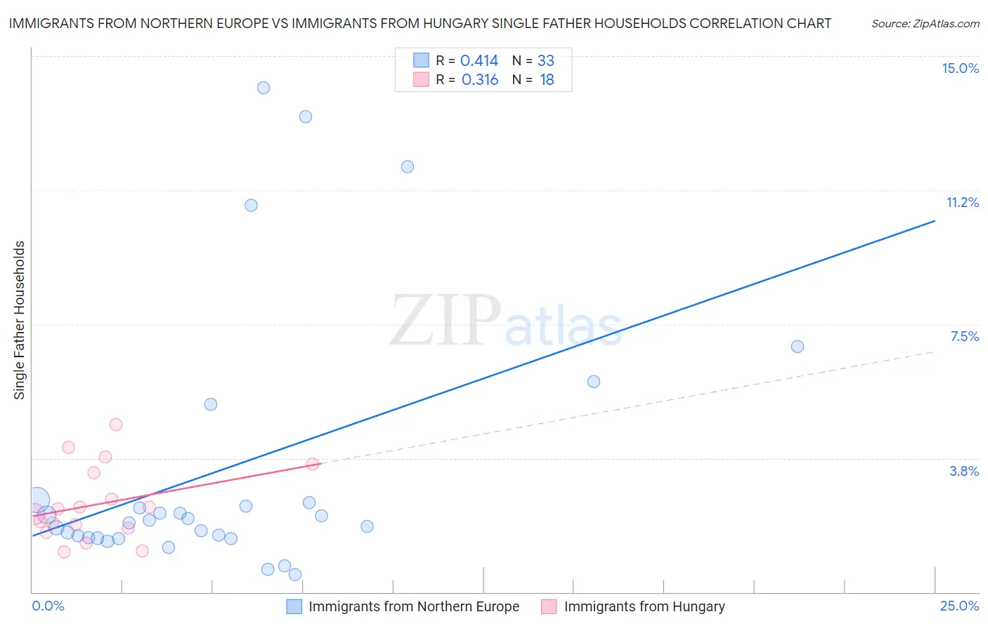 Immigrants from Northern Europe vs Immigrants from Hungary Single Father Households