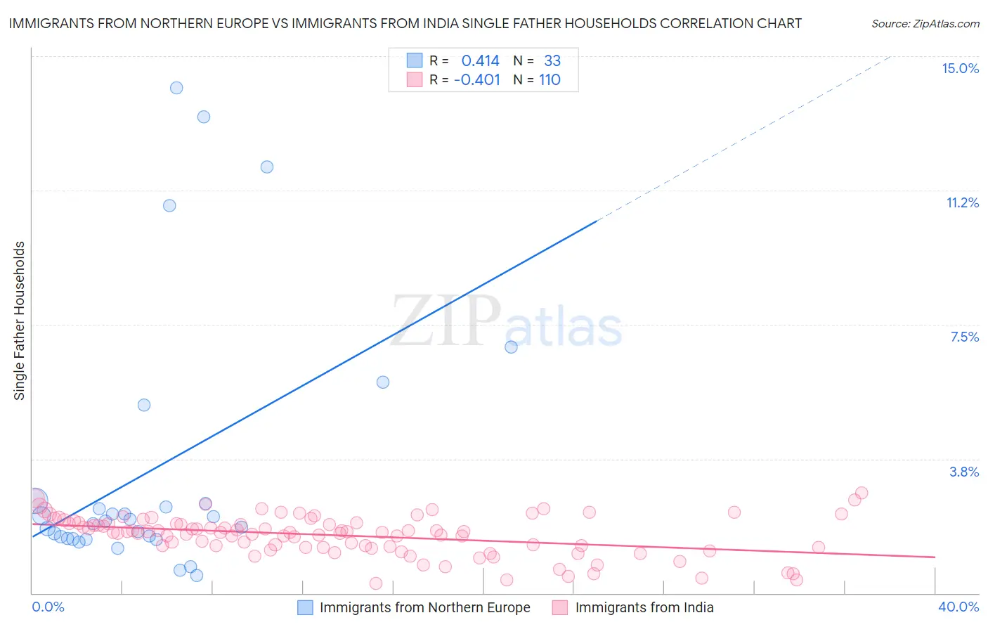 Immigrants from Northern Europe vs Immigrants from India Single Father Households