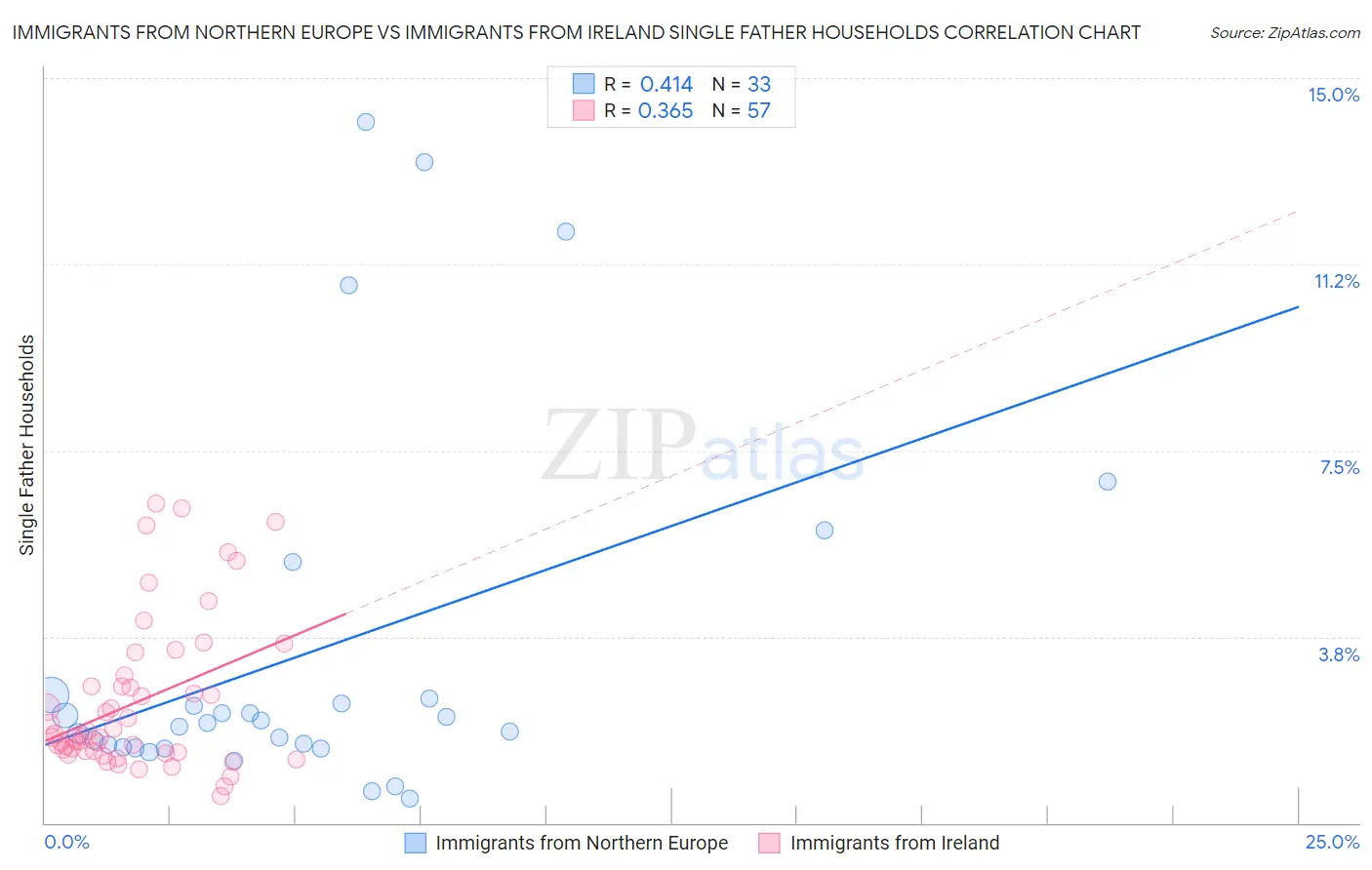 Immigrants from Northern Europe vs Immigrants from Ireland Single Father Households