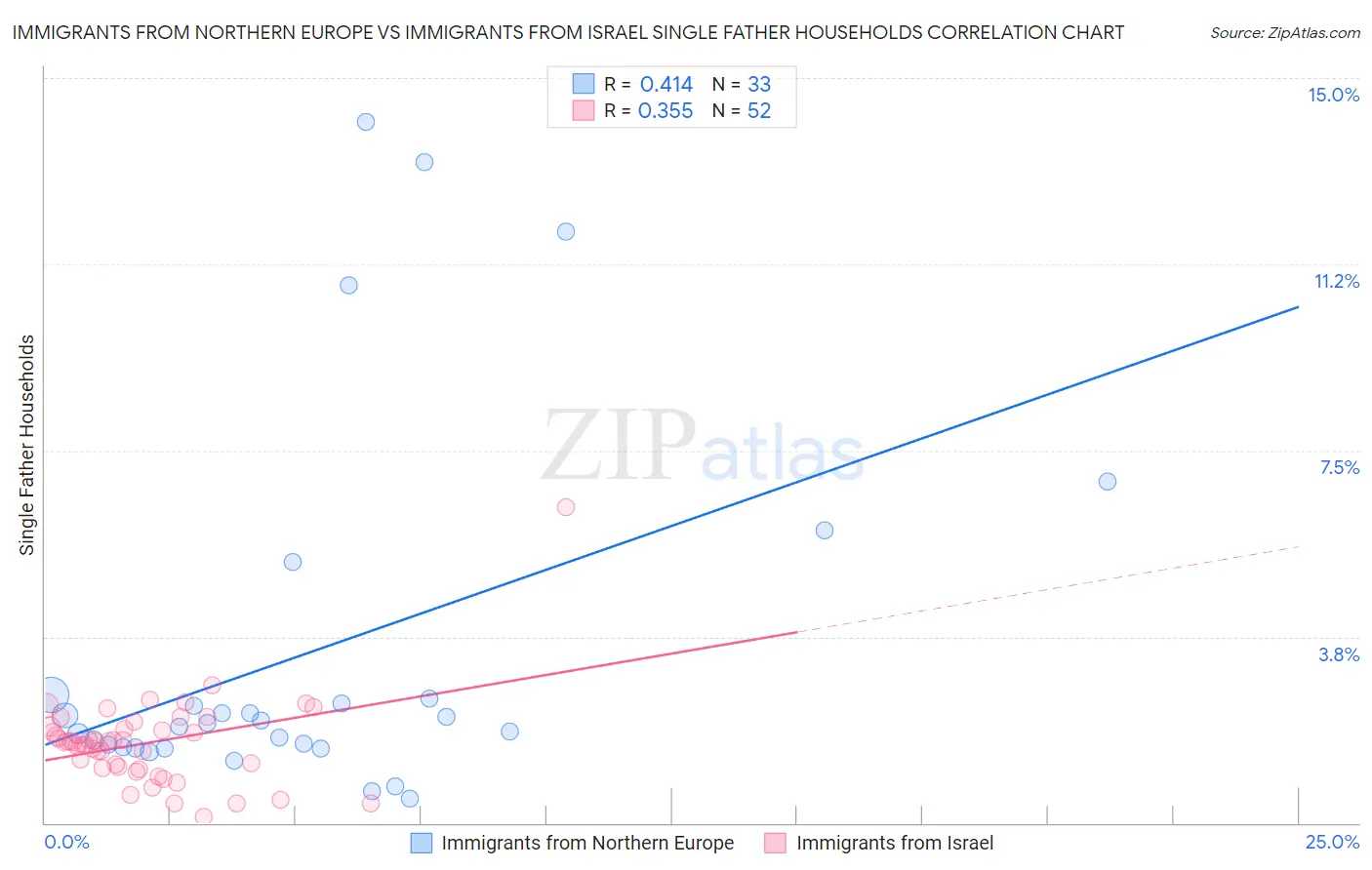 Immigrants from Northern Europe vs Immigrants from Israel Single Father Households