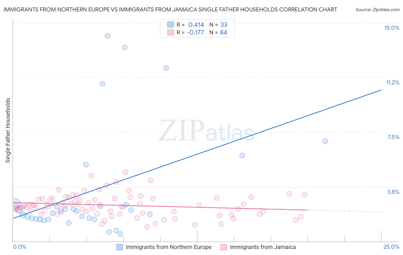 Immigrants from Northern Europe vs Immigrants from Jamaica Single Father Households