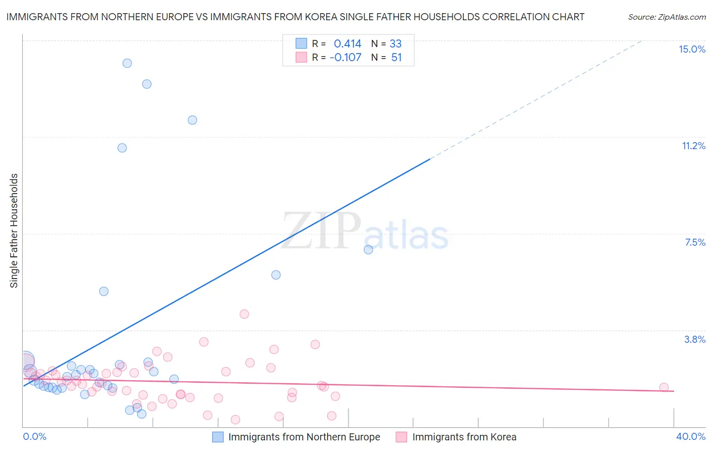 Immigrants from Northern Europe vs Immigrants from Korea Single Father Households