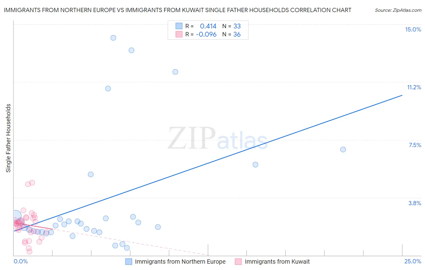 Immigrants from Northern Europe vs Immigrants from Kuwait Single Father Households