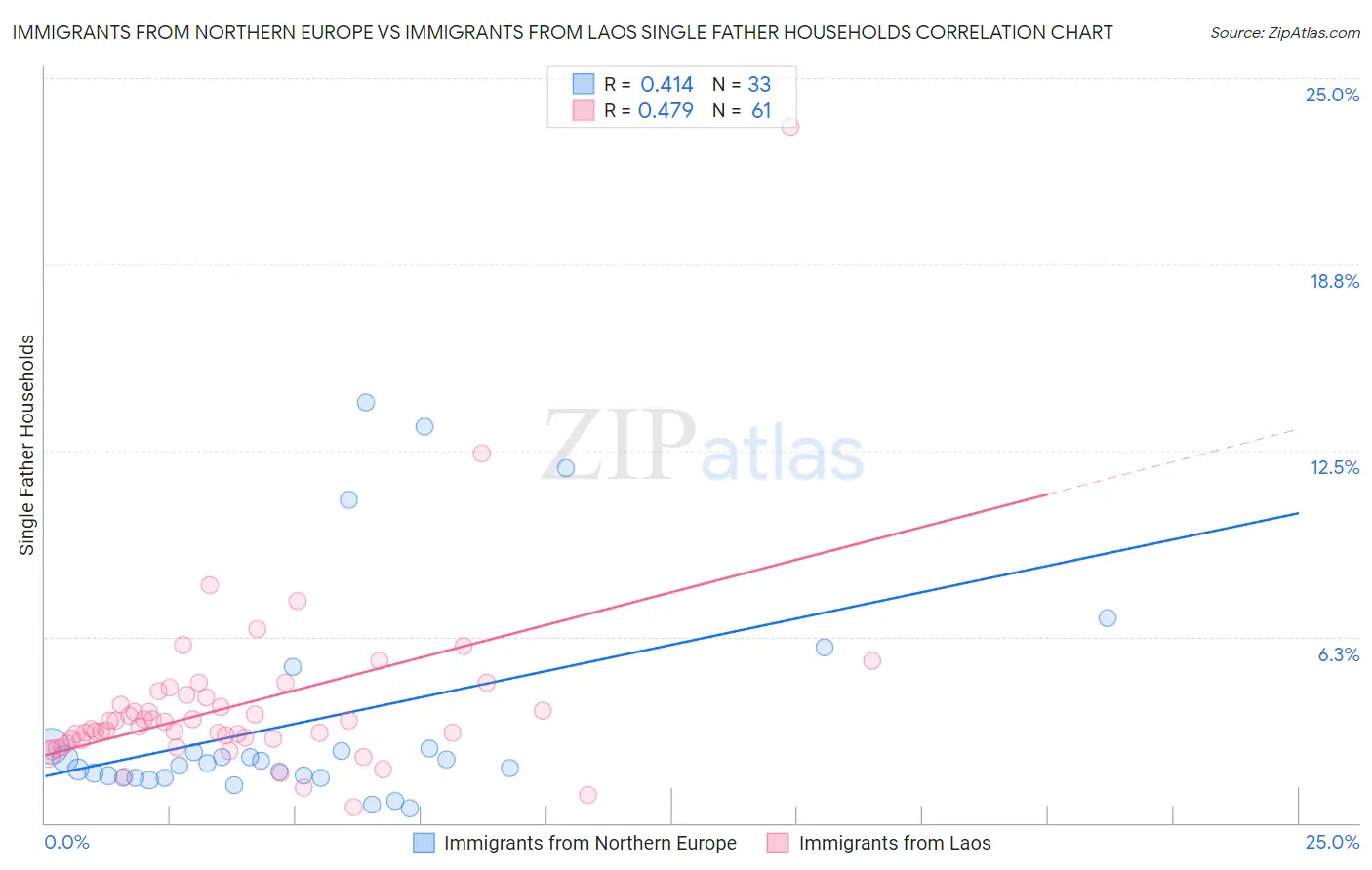 Immigrants from Northern Europe vs Immigrants from Laos Single Father Households