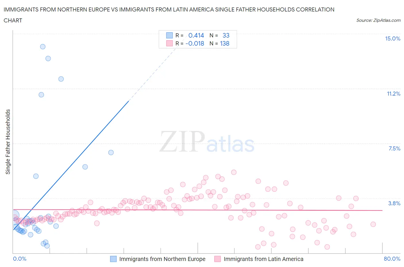 Immigrants from Northern Europe vs Immigrants from Latin America Single Father Households