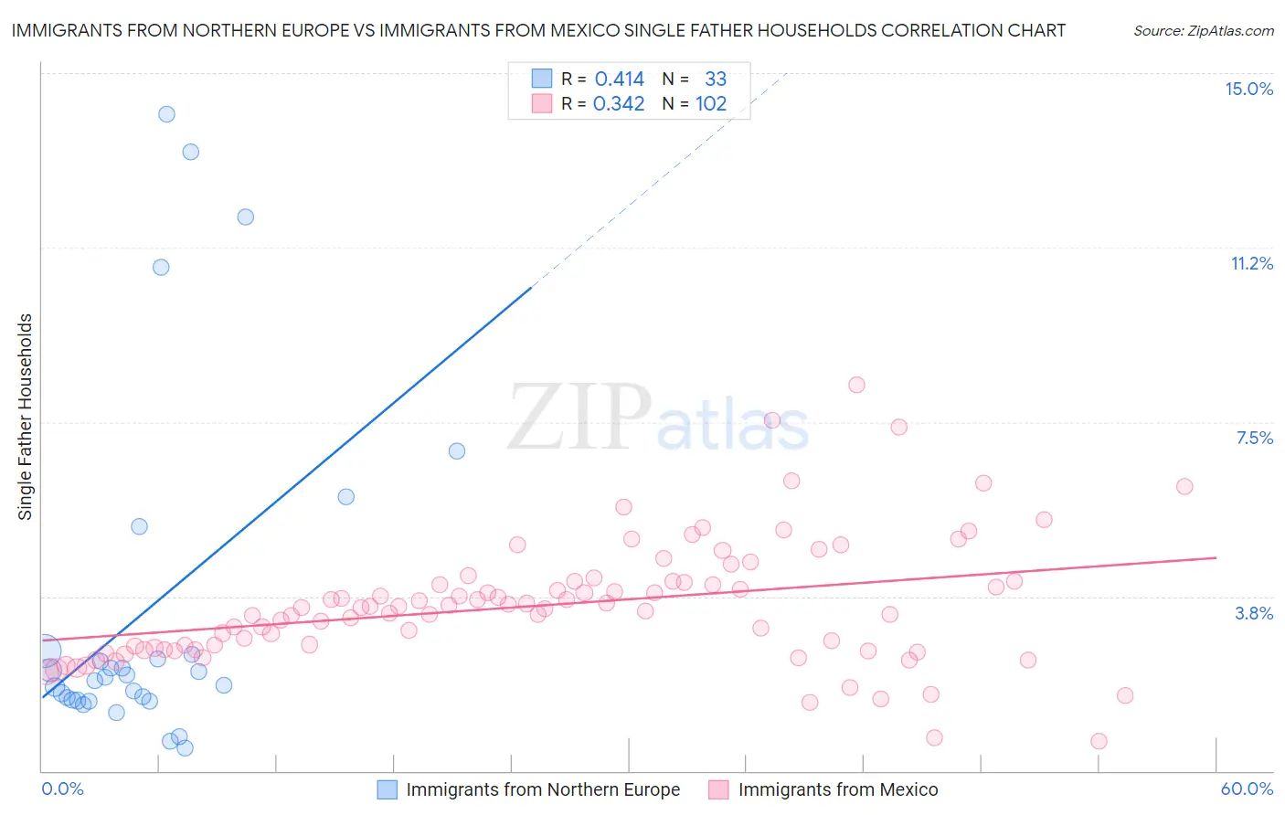 Immigrants from Northern Europe vs Immigrants from Mexico Single Father Households