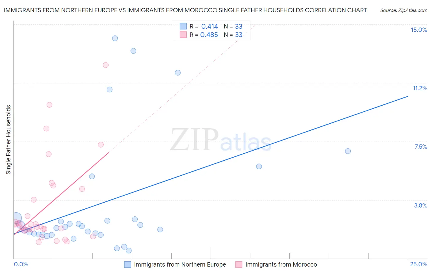 Immigrants from Northern Europe vs Immigrants from Morocco Single Father Households