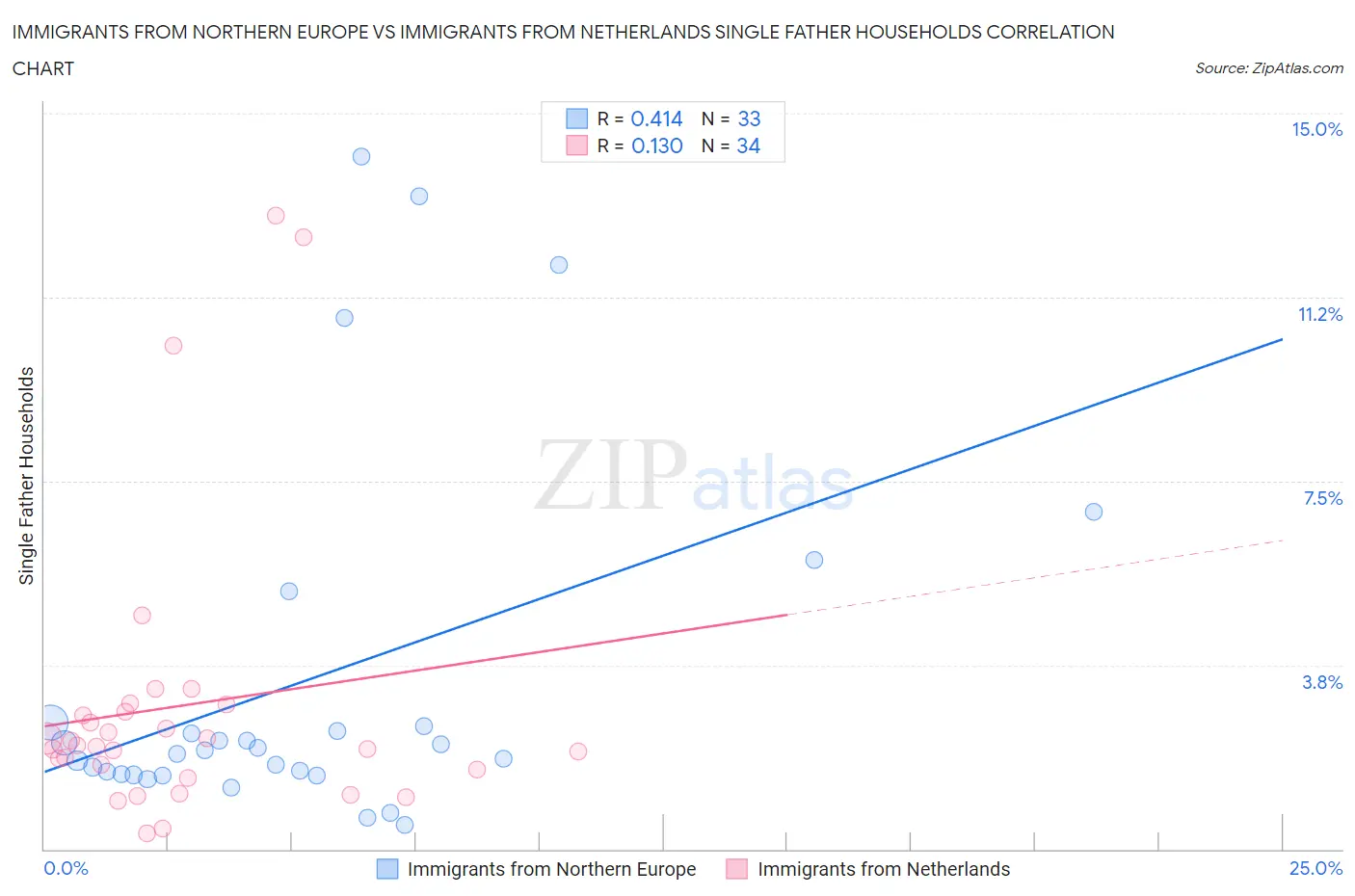 Immigrants from Northern Europe vs Immigrants from Netherlands Single Father Households