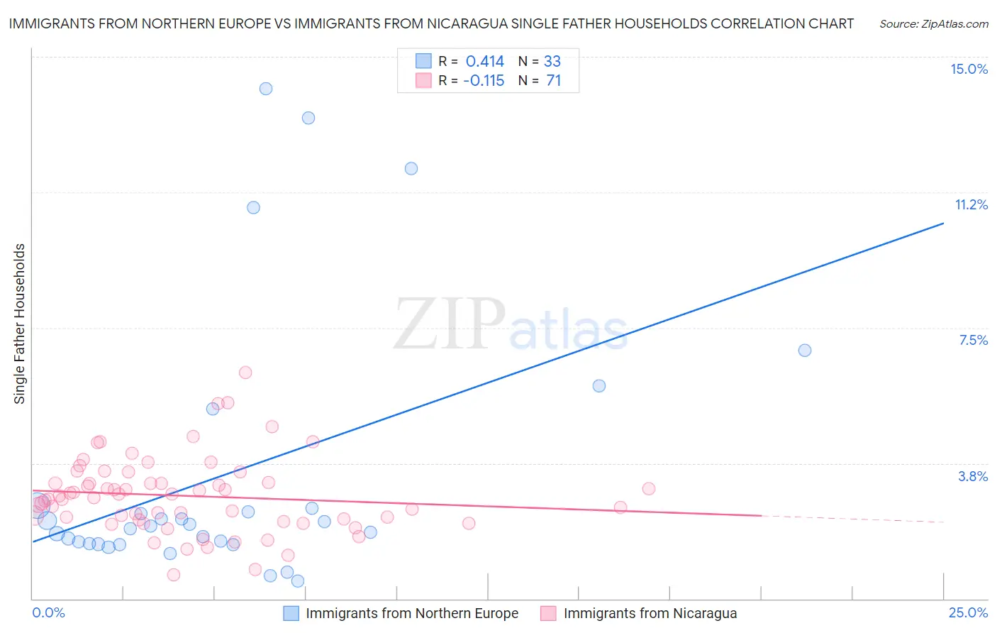 Immigrants from Northern Europe vs Immigrants from Nicaragua Single Father Households