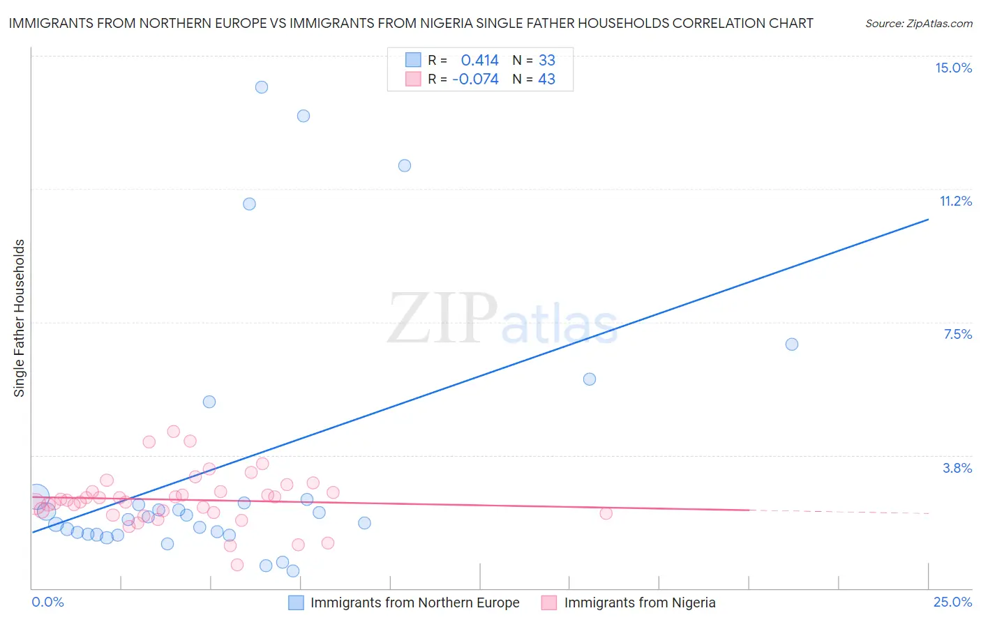 Immigrants from Northern Europe vs Immigrants from Nigeria Single Father Households
