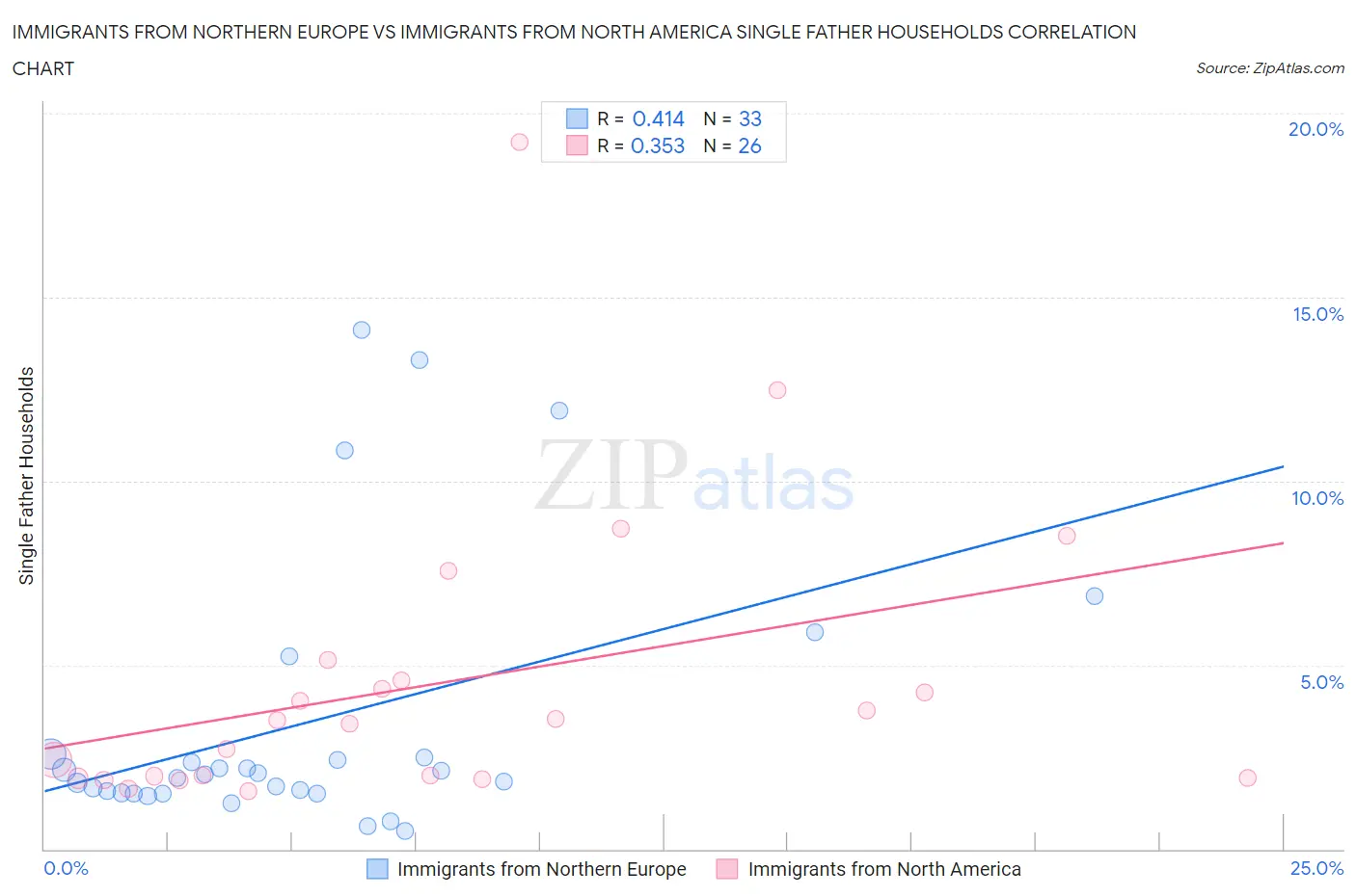 Immigrants from Northern Europe vs Immigrants from North America Single Father Households
