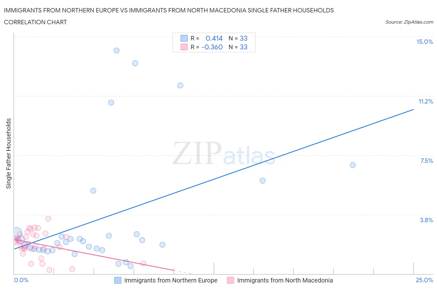 Immigrants from Northern Europe vs Immigrants from North Macedonia Single Father Households