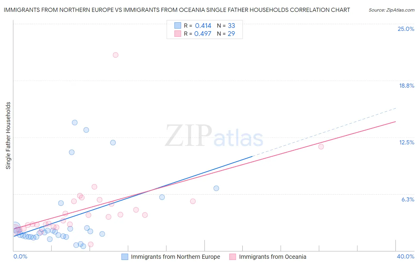 Immigrants from Northern Europe vs Immigrants from Oceania Single Father Households