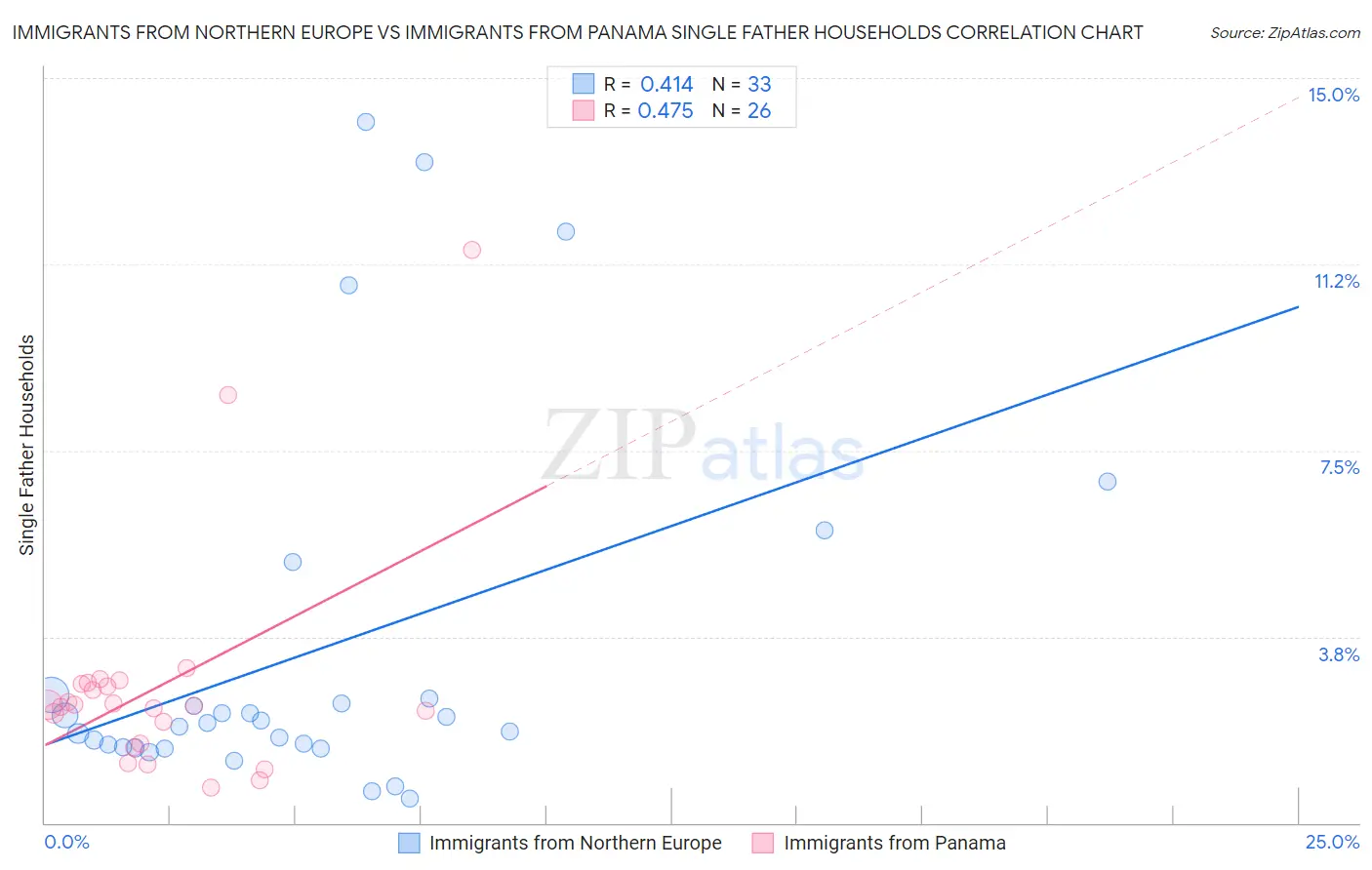 Immigrants from Northern Europe vs Immigrants from Panama Single Father Households