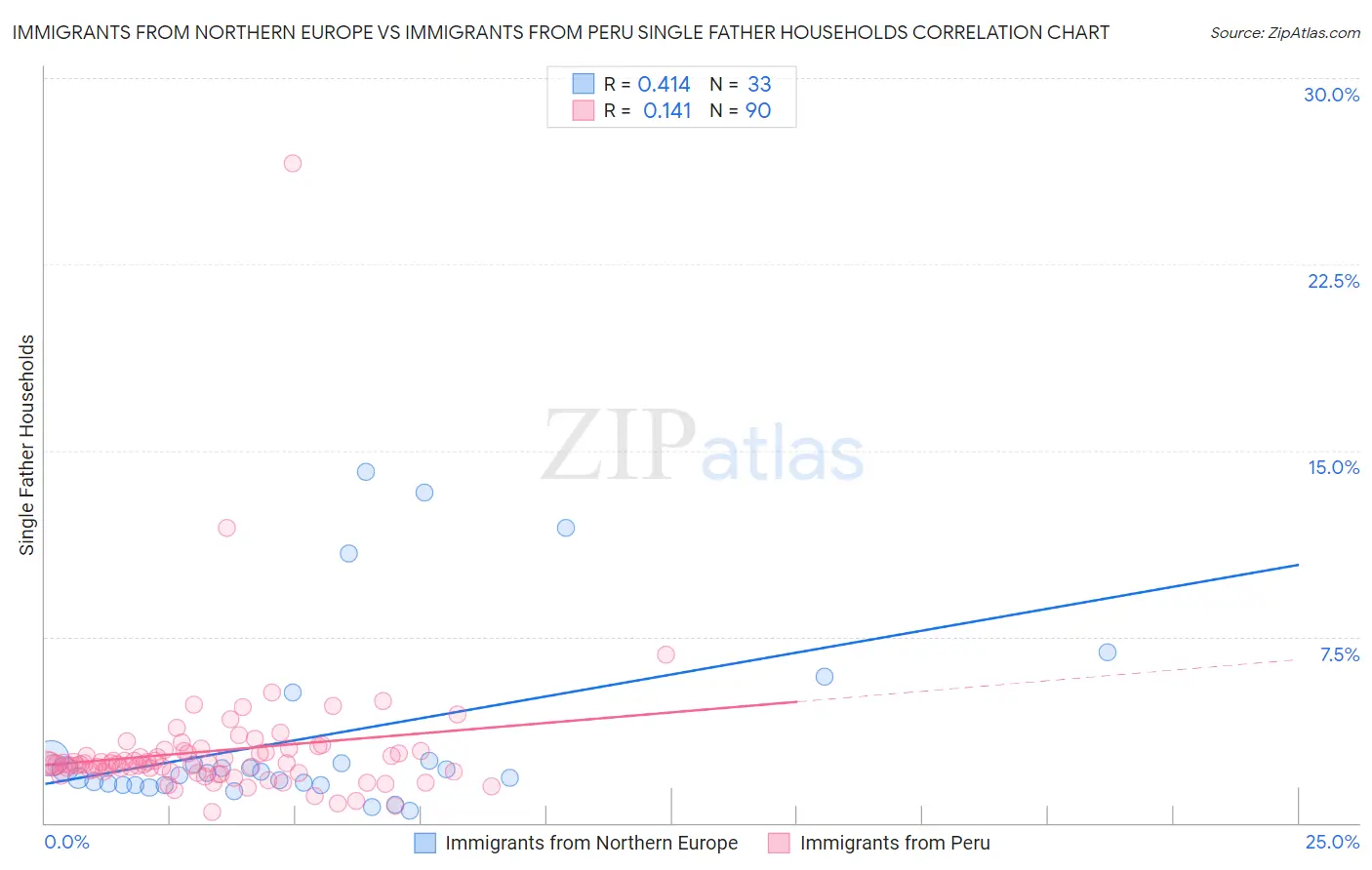 Immigrants from Northern Europe vs Immigrants from Peru Single Father Households